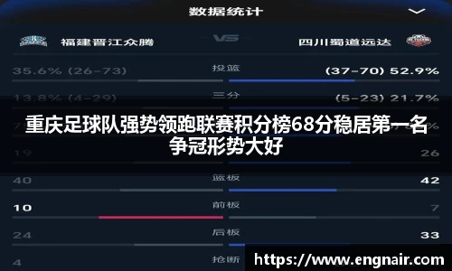 重庆足球队强势领跑联赛积分榜68分稳居第一名争冠形势大好