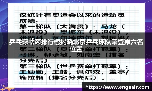 乒乓球状态排行榜揭晓北京乒乓球队荣登第六名位置